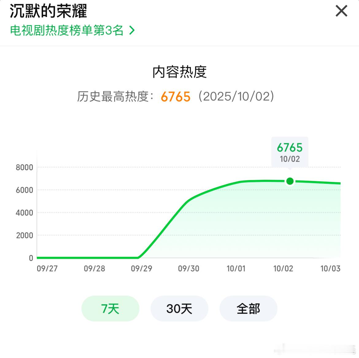 于叔谍战剧电视剧沉默的荣耀 口碑好像还可以，但是在爱奇艺的网播横盘了，当前最高热