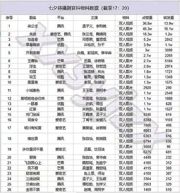 七夕节待播剧官抖物料数据孟子义尚公主点赞量转发量都好高，登顶第一了七夕物料