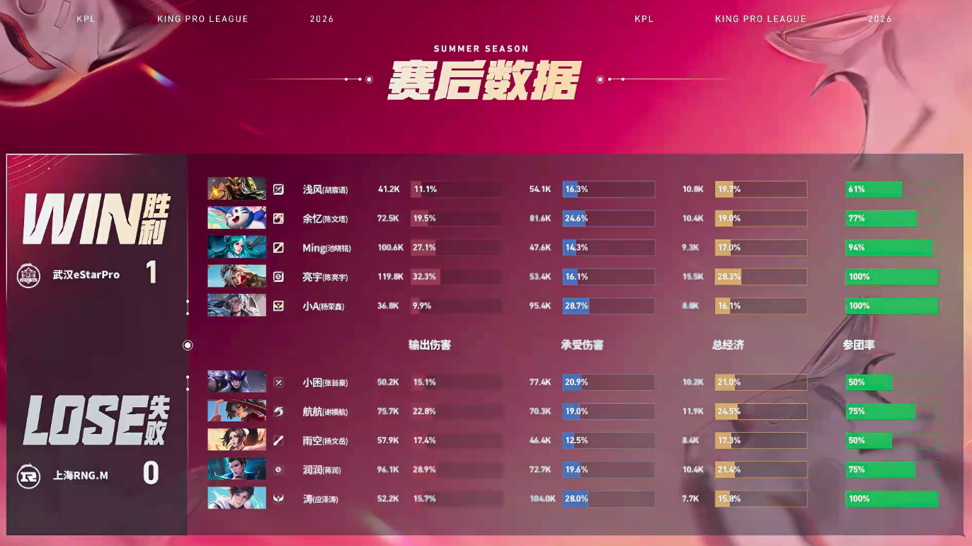 RNGM对战eStareStar先拿一局1:0RNGM小A的鲁班大师获得本局MV