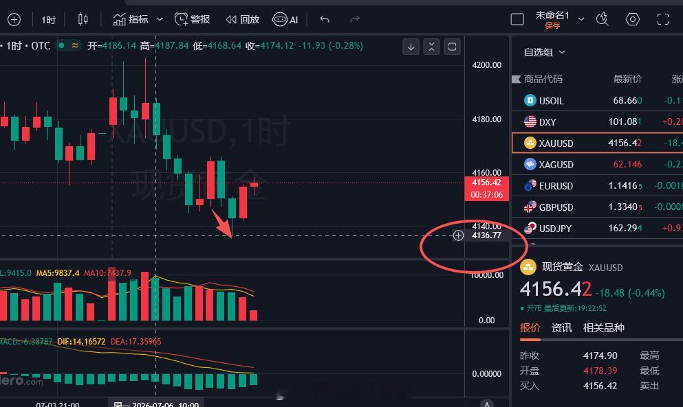 行情趋势下跌止步于4136附近，4145空单的空单才给到9美金的利润空间，现已是