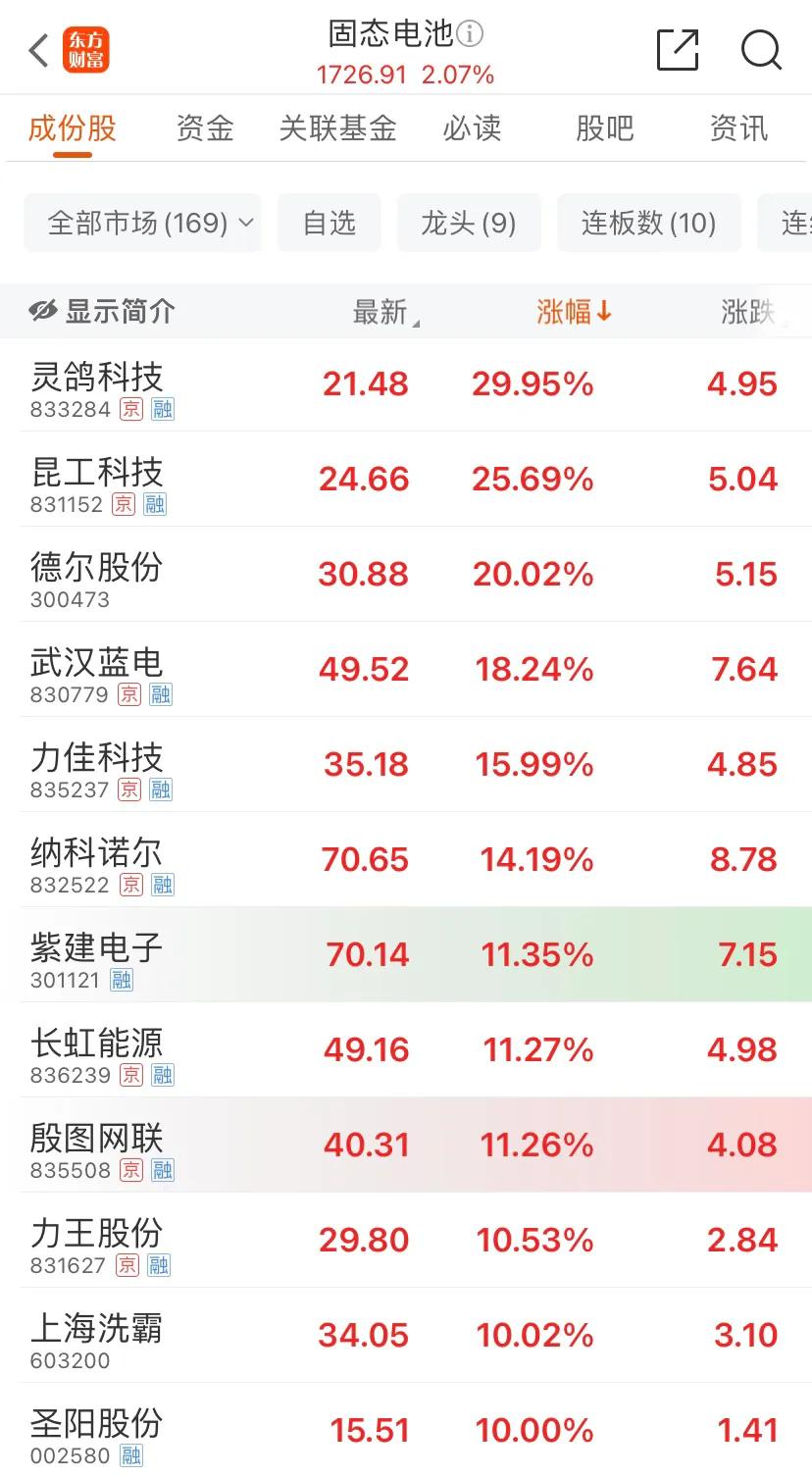 固态电池板块今上午上涨超2%，板块内众多个股纷纷大涨，涨势喜人。