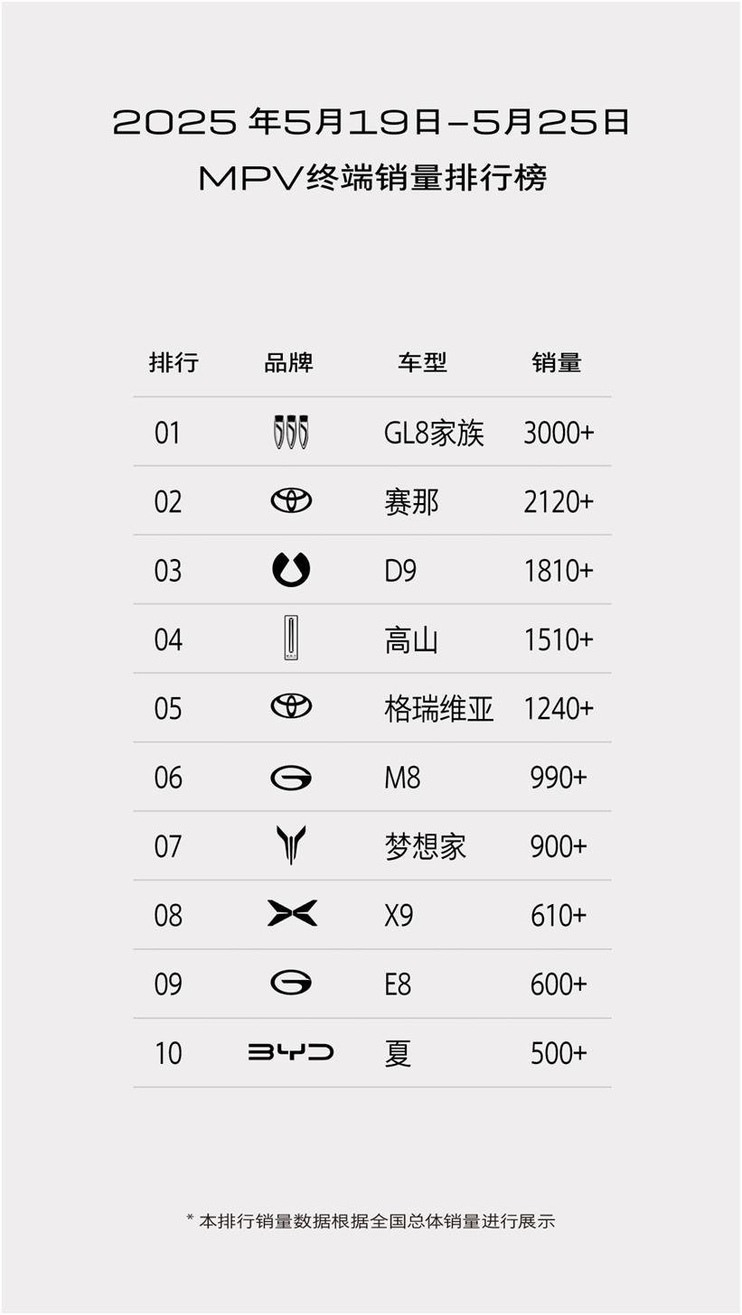GL8家族5月再交佳绩，销量与技术形成正向循环
MPV市场正值群雄逐鹿之时，GL