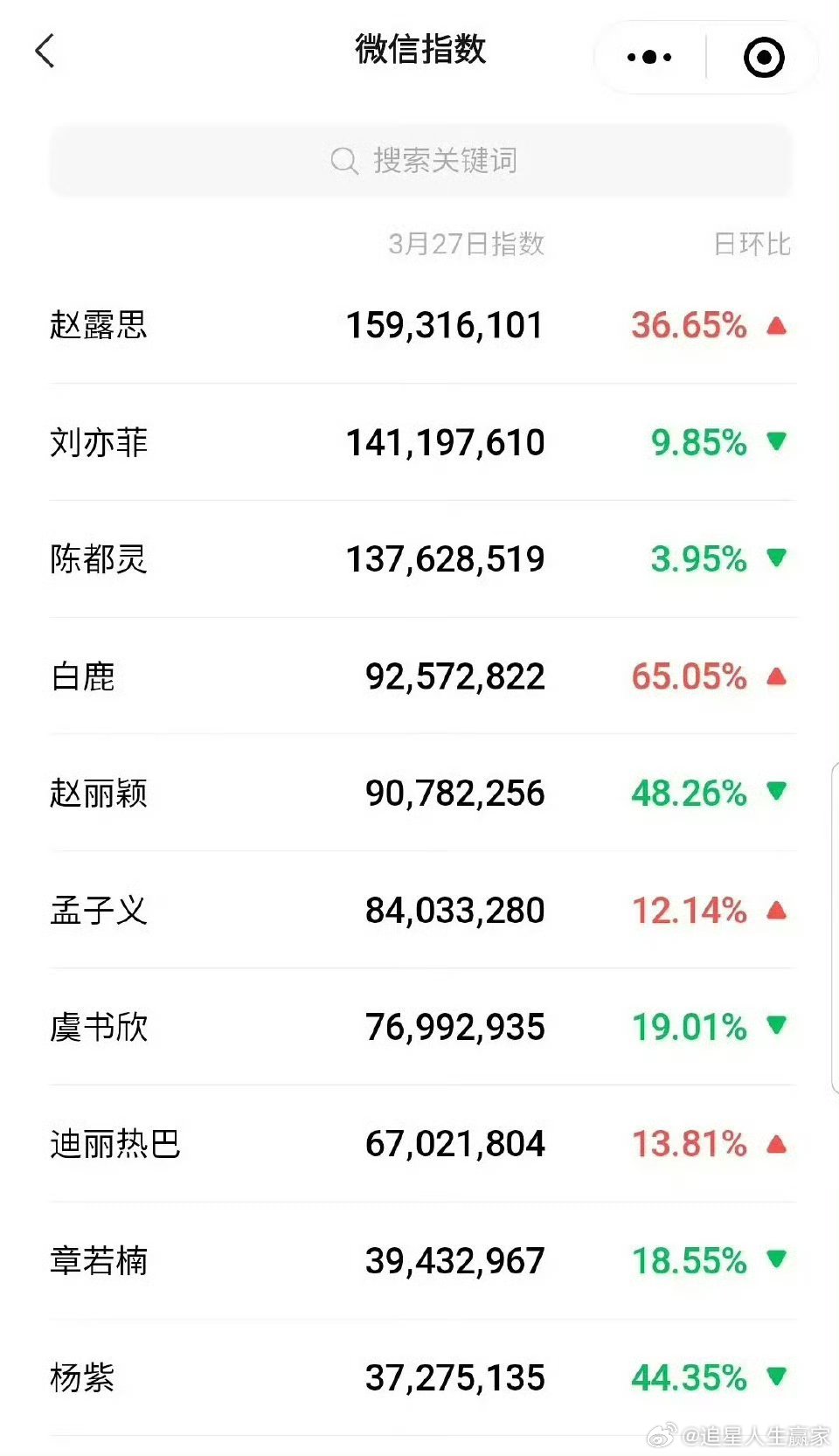 随机抽查男女明星微指，赵露思有点牛啊 ​​​