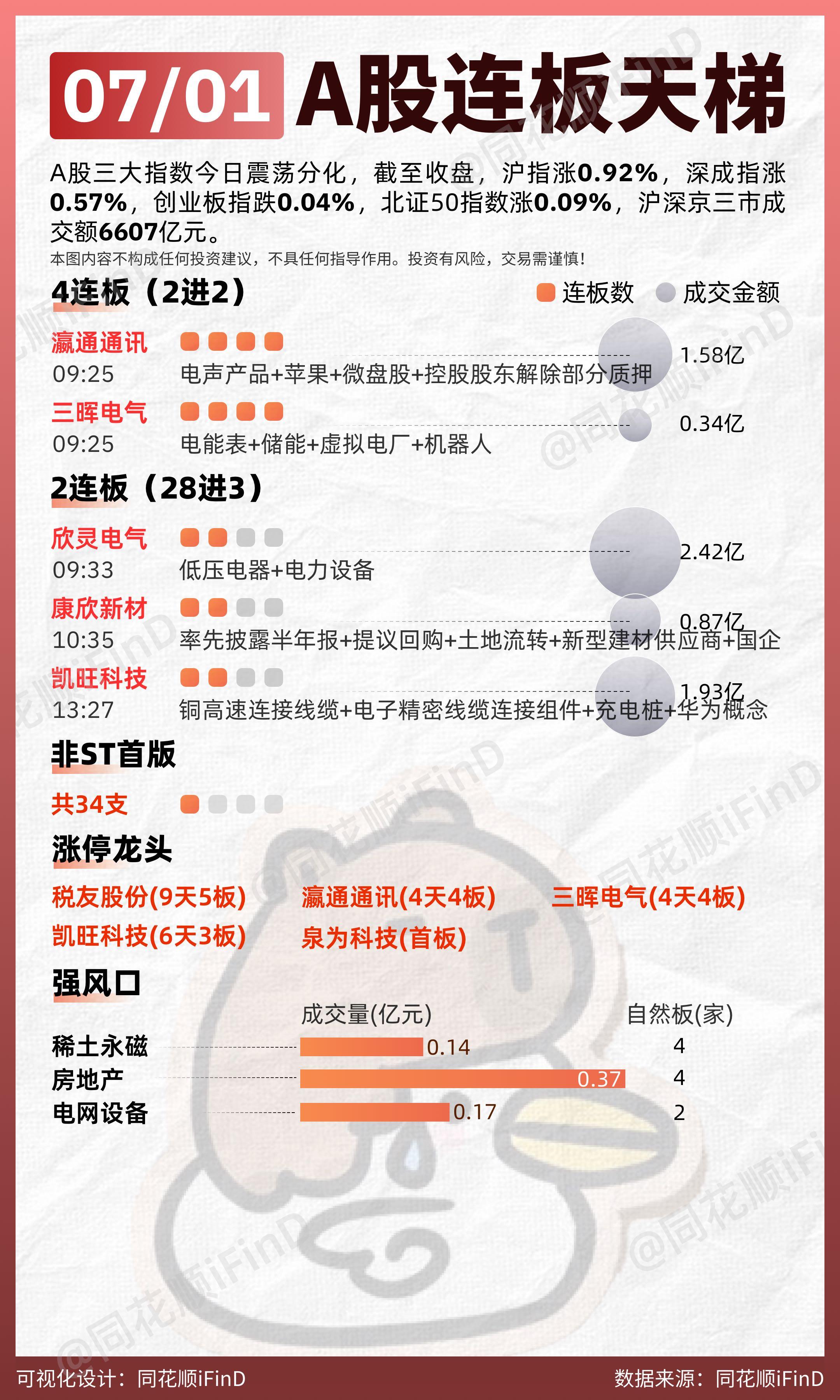 07月01日 连板天梯复盘！两市近3600只个股上涨。板块题材上，地产...