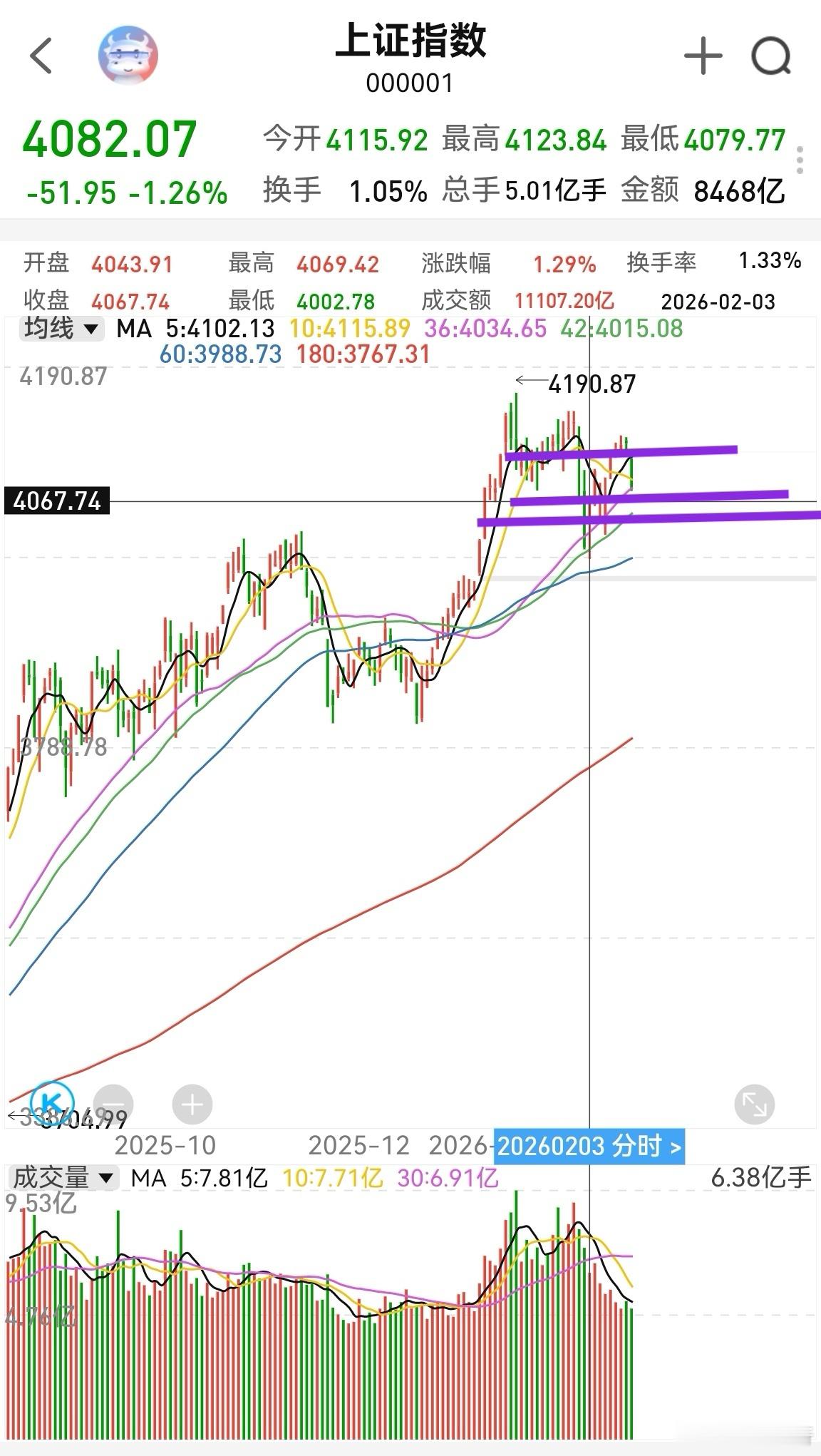 大家早！马年第一个交易日开盘，万众瞩目！昨晚美股中阴！昨天港股大涨。从这两个市场
