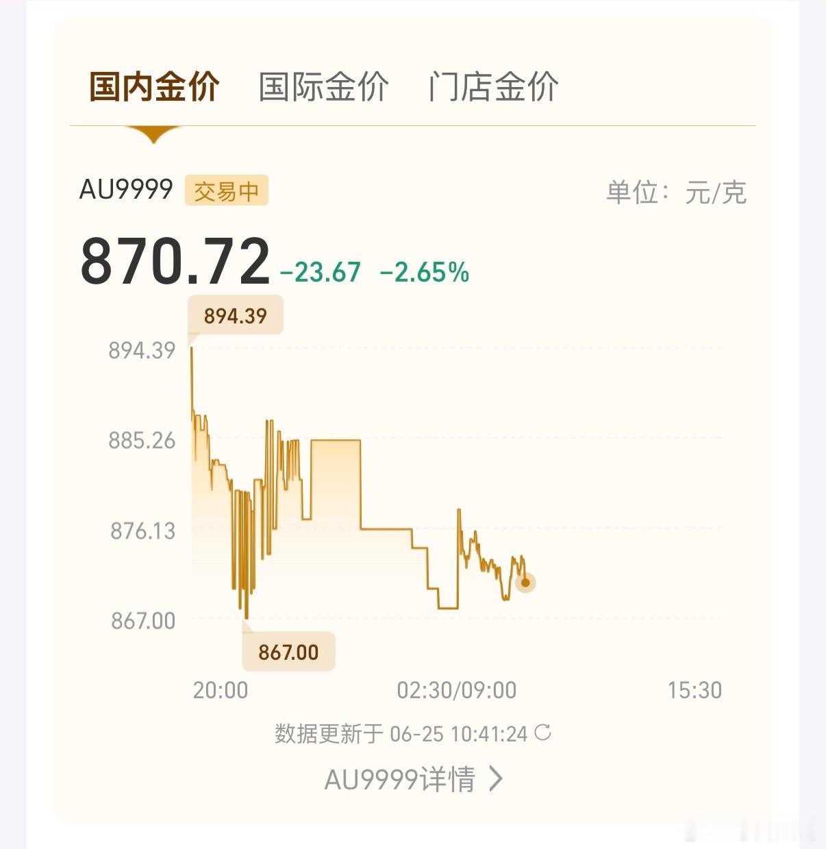 好消息：买的半导体起飞坏消息：金价暴跌，国内金价870了 金价跌至去年10月水平