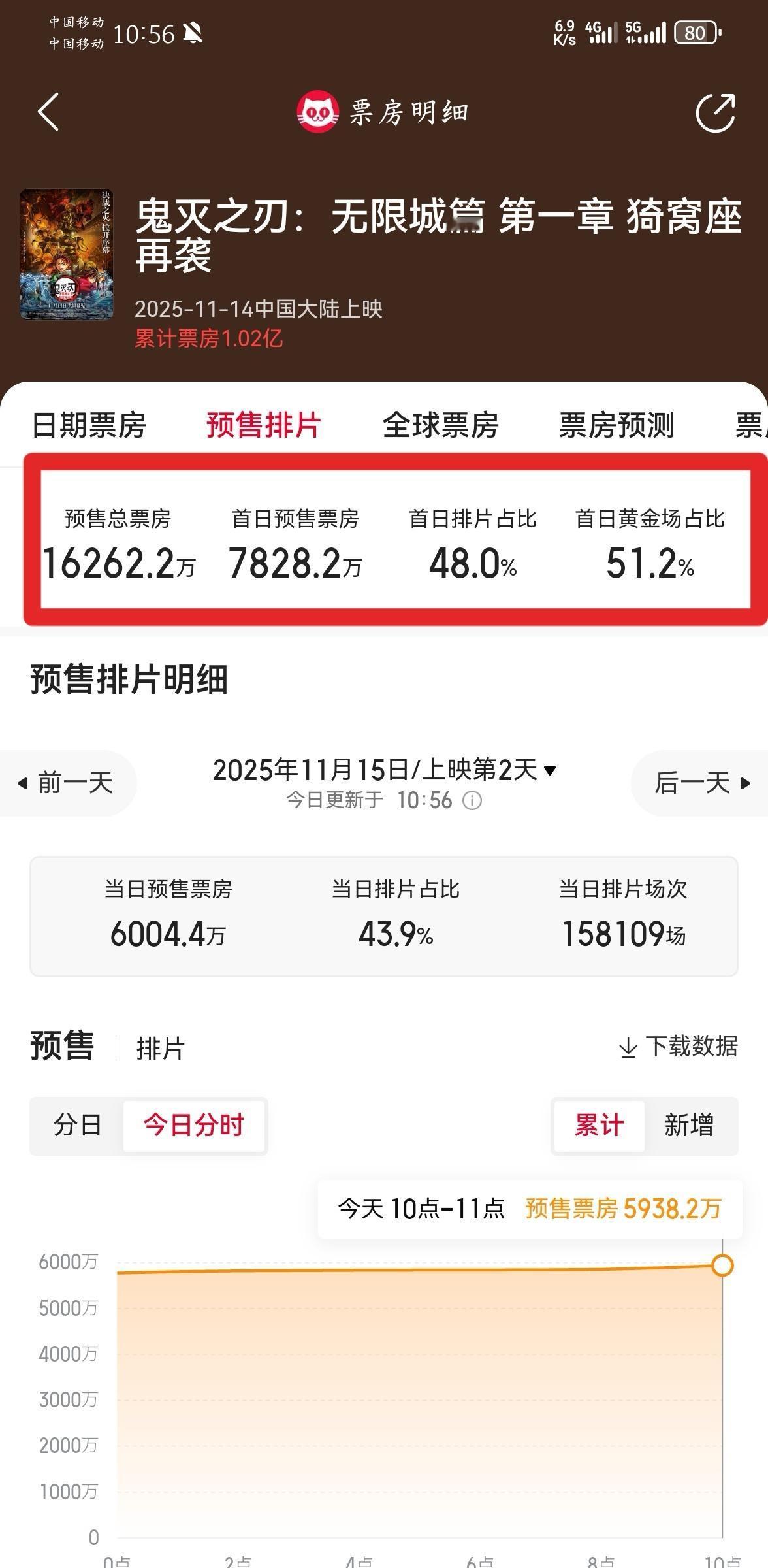 三滴血还没上映呢，黑稿安排的真快，刚开始预售那会就开始了，今天更加。拿其他电影预