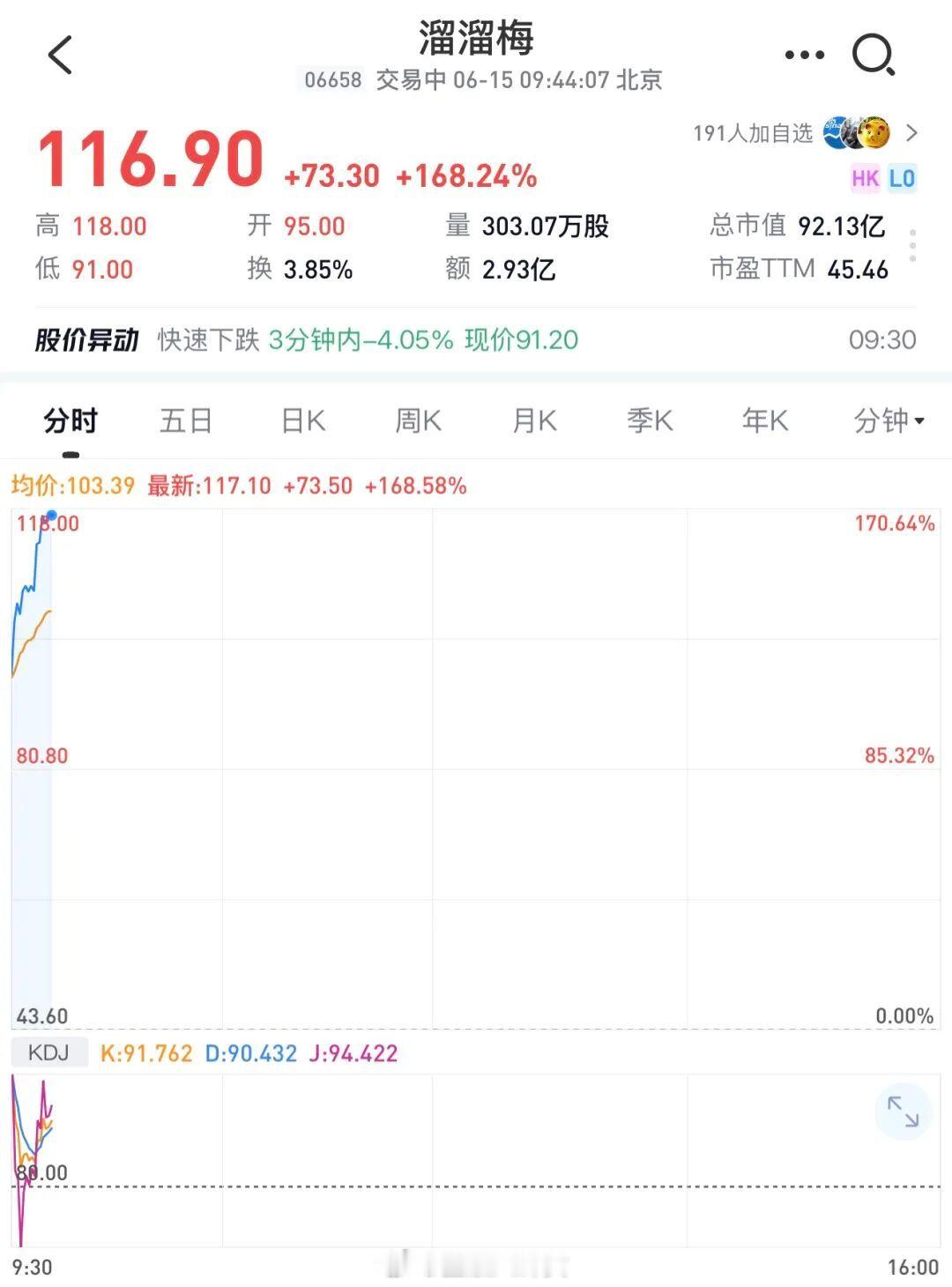 溜溜梅成功登陆港交所，大涨近171%