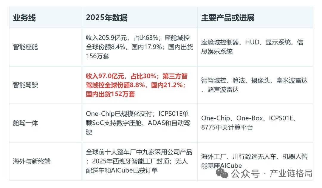 德赛西威：舱驾一体进入规模化落地，智驾与创新终端打造增长接力曲线
 
核心事件