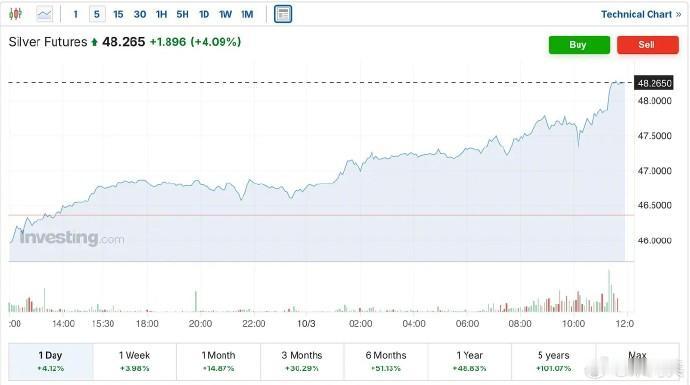 【本周白银走势的本质】10月3日，伦敦现货银和纽约期货银双双突破48美元大关，距