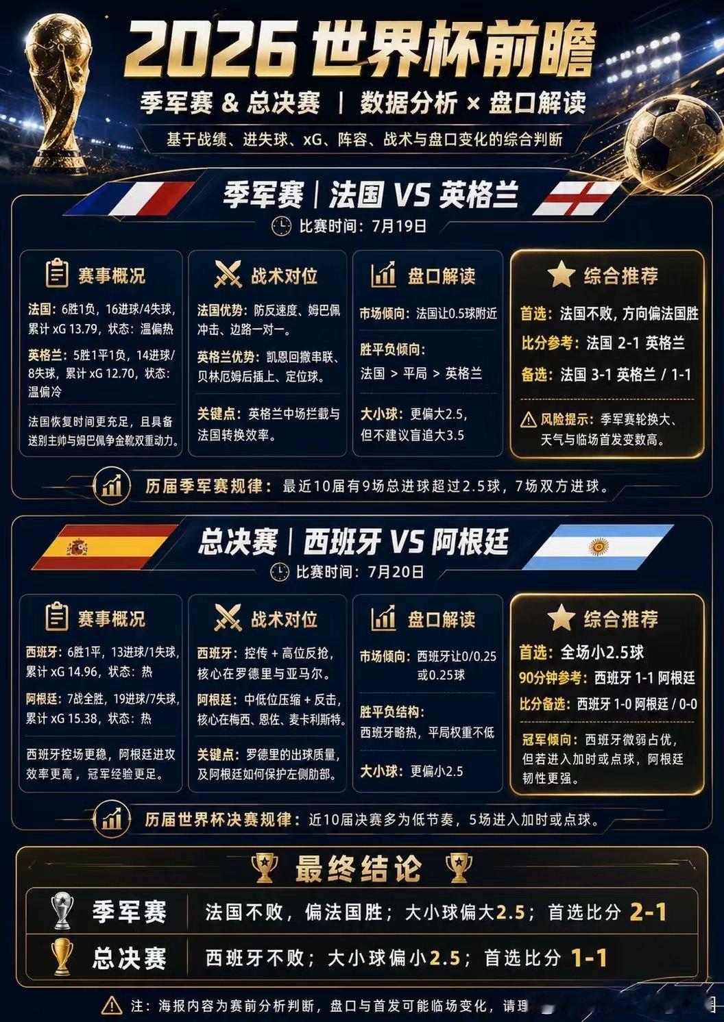 世界杯季军赛：法国 vs 英格兰 1. 赛事背景 这是世界杯季军赛，不涉及晋级或