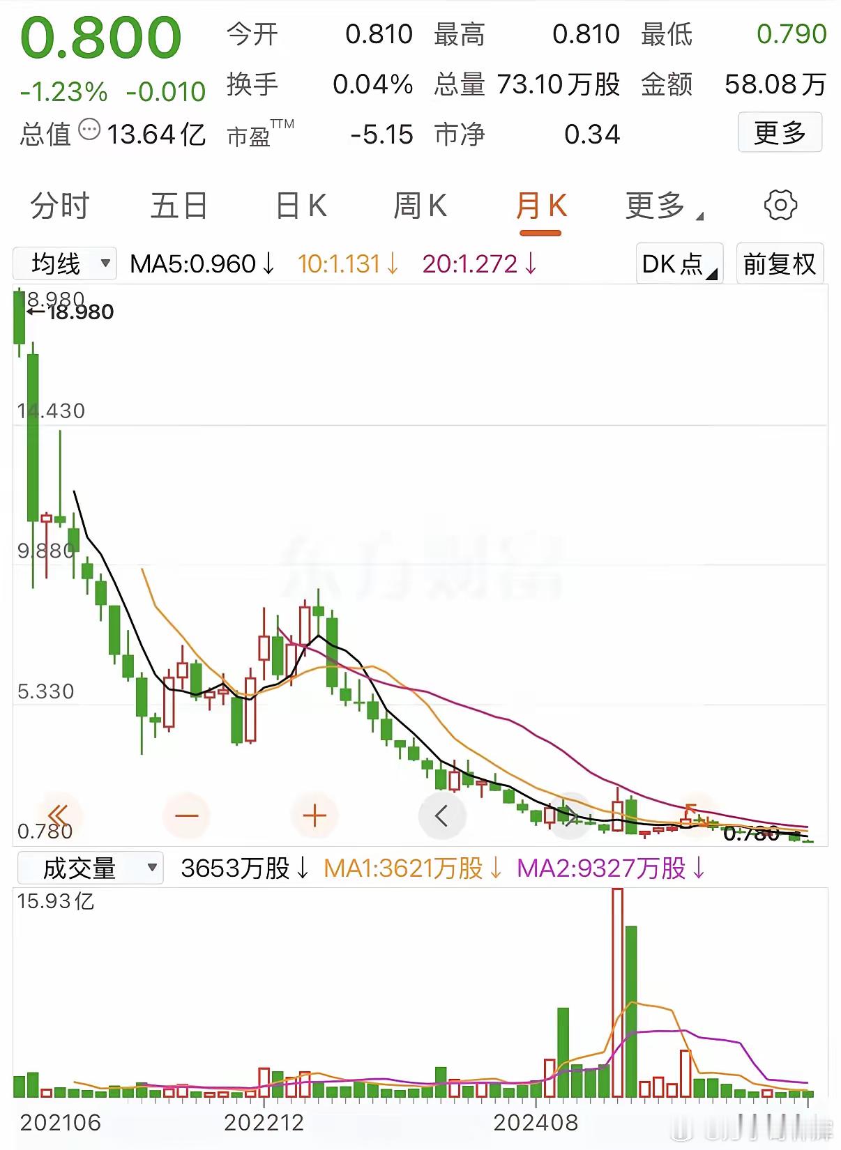 一朋友之前爱喝奶茶以16元的价格全仓买入这只奶茶股100000股，想着线下门店排