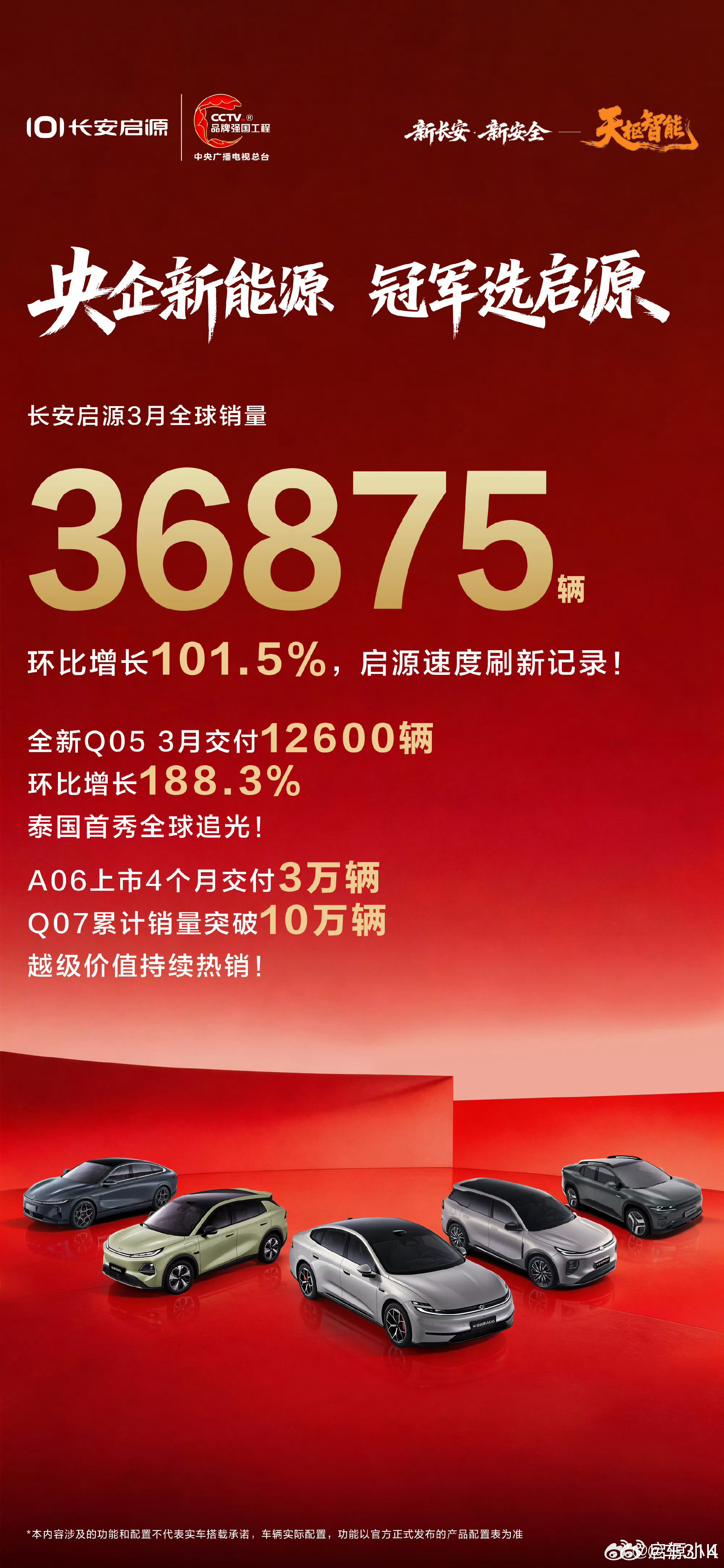 长安启源的3月成绩单也出来了，全球销量36875辆，环比增长101.5%！其中，