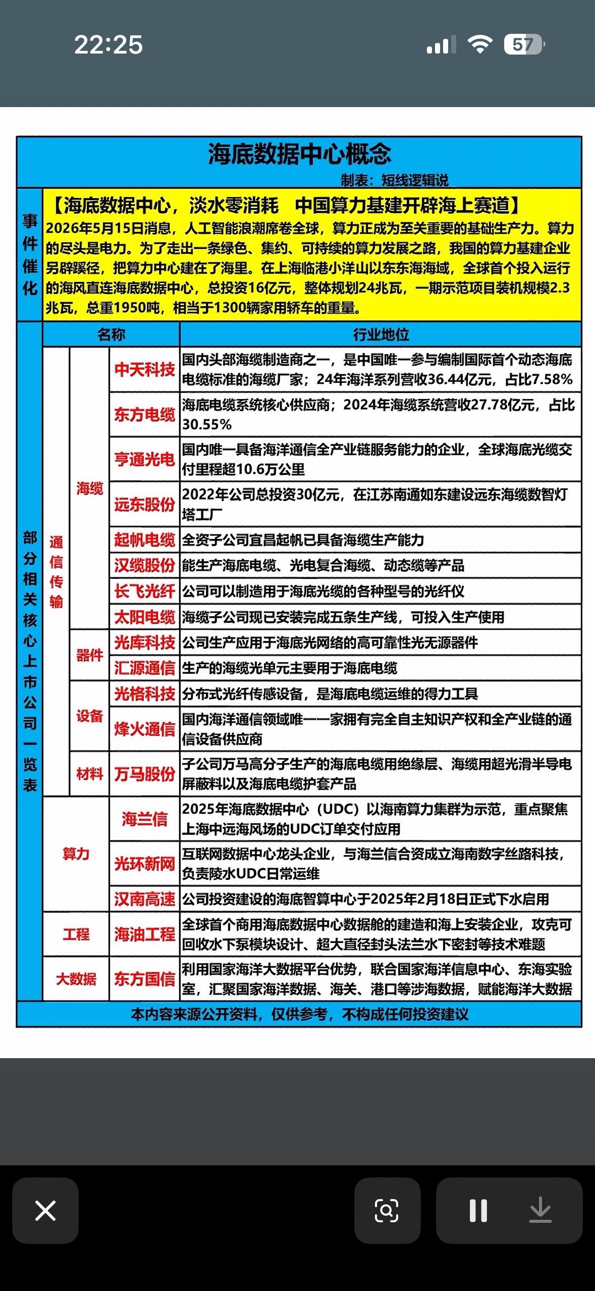 带你解锁数据中心新机遇！

海底数据中心概念太让人眼前一亮了！全球首个海风直连海