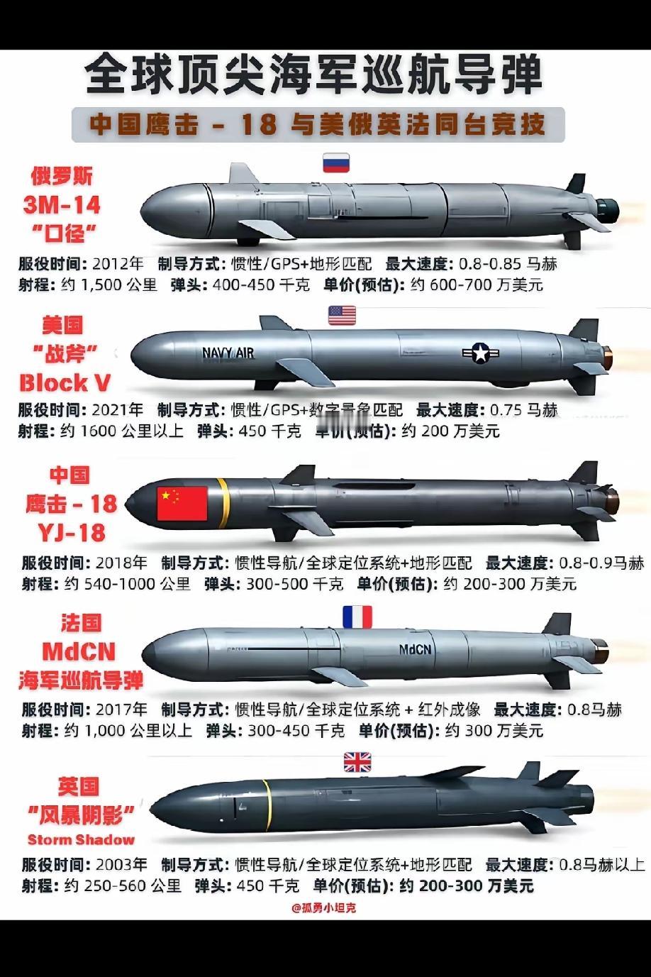 全球顶尖海军巡航导弹
        全球顶尖海军巡航导弹按平台、速度与实战能力