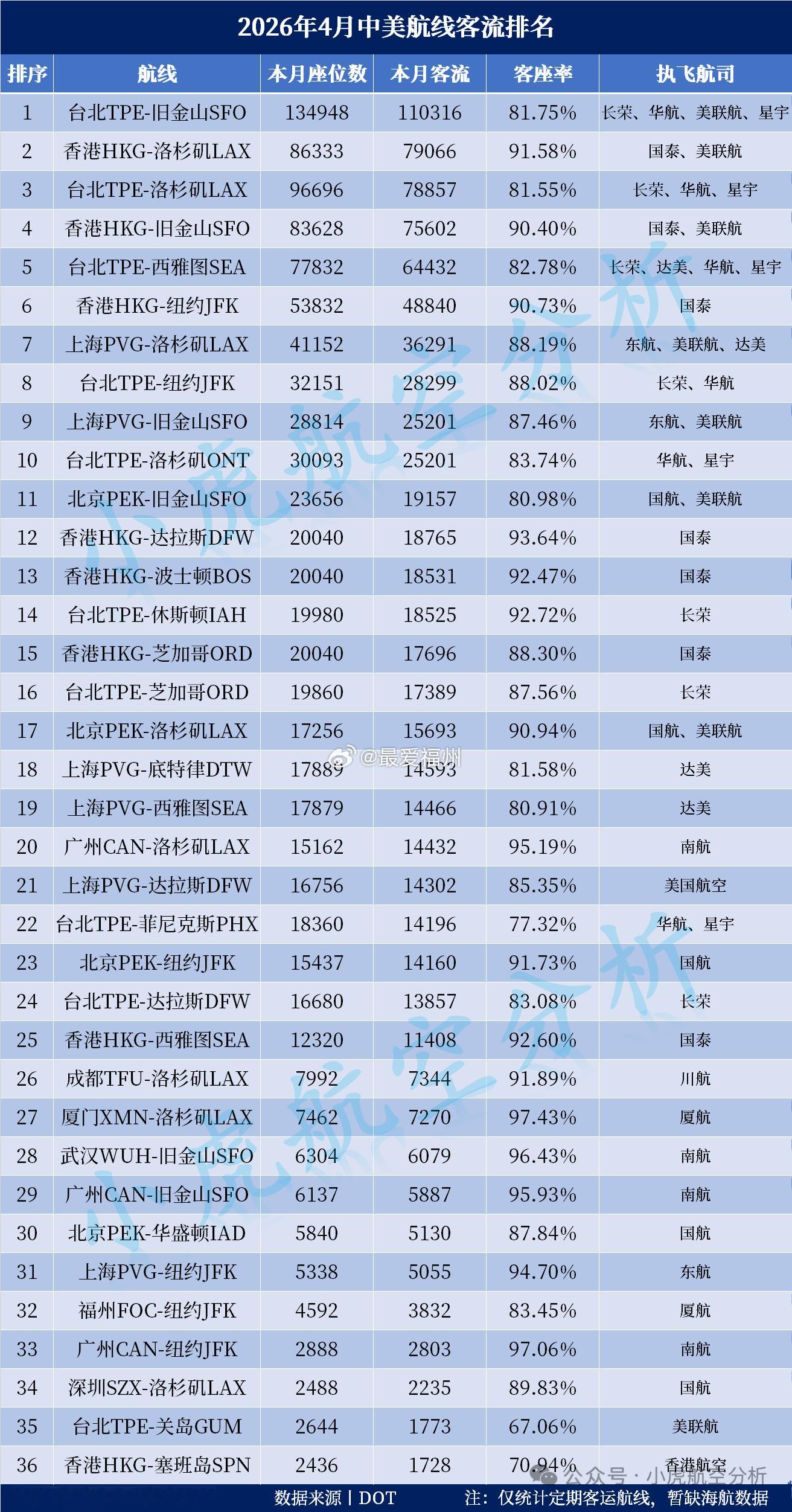 福州-纽约航线最新客座率出炉…厦门XMN-洛杉矶LAX以 97.43%的客座率位