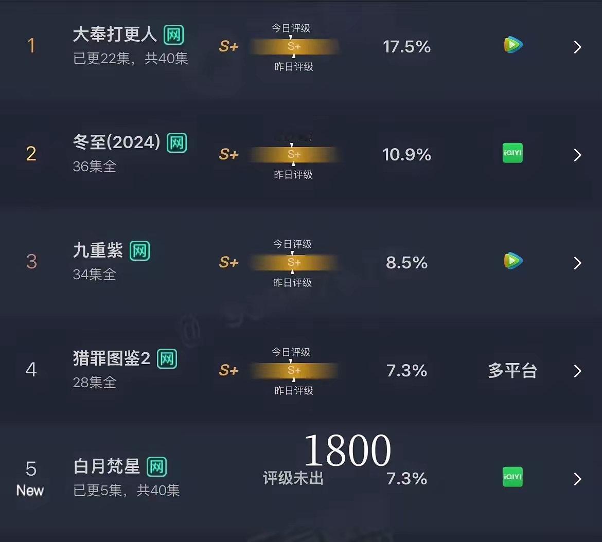 《白月梵星》首日云合第五名，7.3%折合热度应该1800万左右，《国色芳华》首日