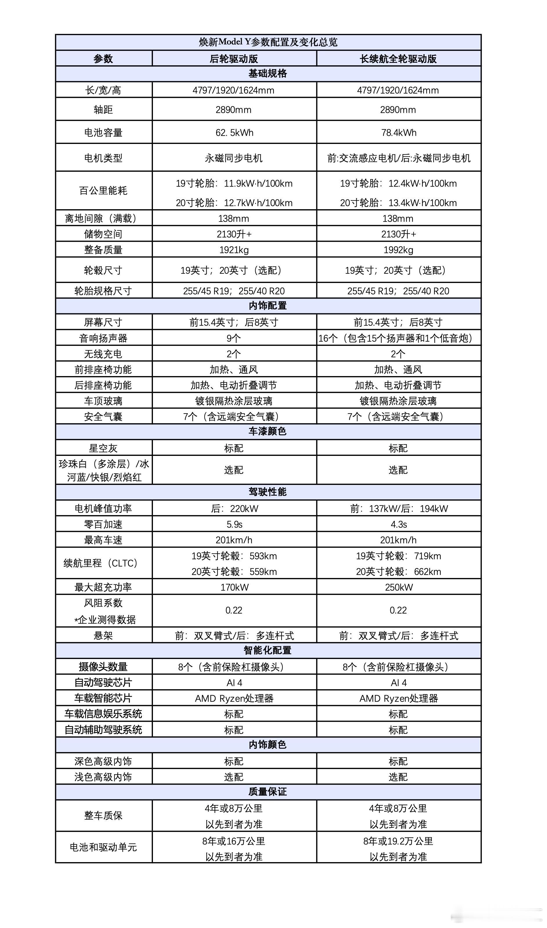 特斯拉Model Y焕新版两个版本，具体配置区别看图~~~ 