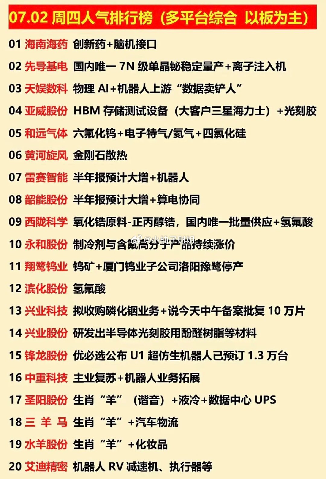 7.02周四  涨停板股票+人气榜！1.物理AI2.氢氟酸制冷剂3.六氟化钨4.