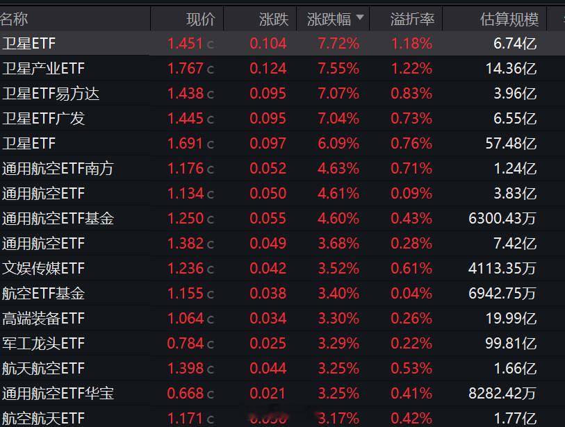 2025年最后一个交易日的ETF涨幅榜，卫星、航空航天霸榜，并带动了军工。卫星E