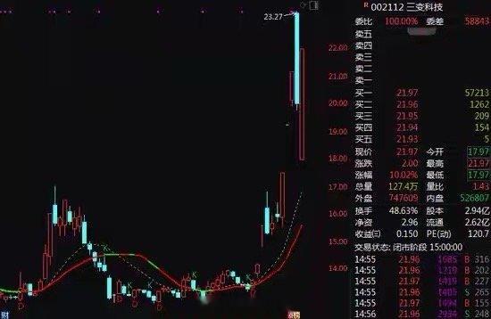 尾盘突发异动！三变科技（002112）上演“地天板”行情——早盘一度跌停，尾盘强
