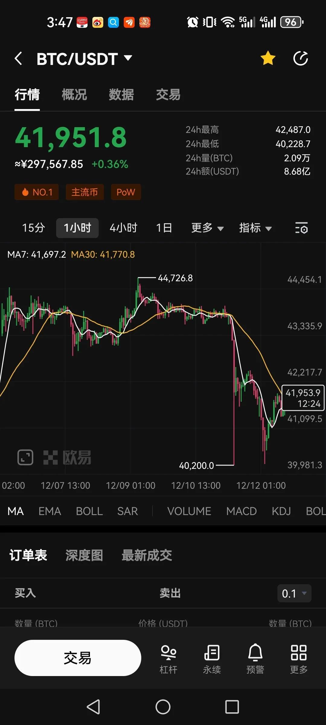 比特币昨晚崩了，崩的很惨烈，一根针直接从43000美元附近插到40000美元附近