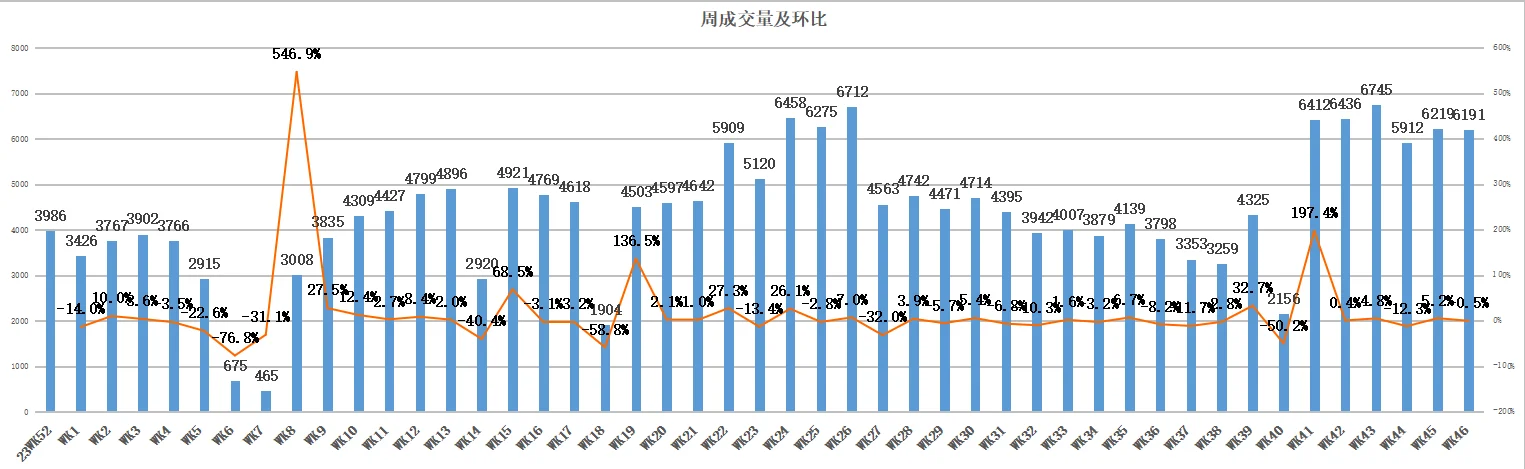 11月17日网上房地产成交量及WK46成交