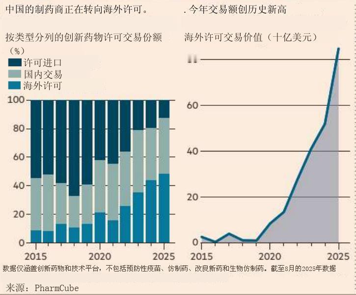 中国药物研发赶超美国，2023年创新药物临床试验数量已超美。

从2023年起，
