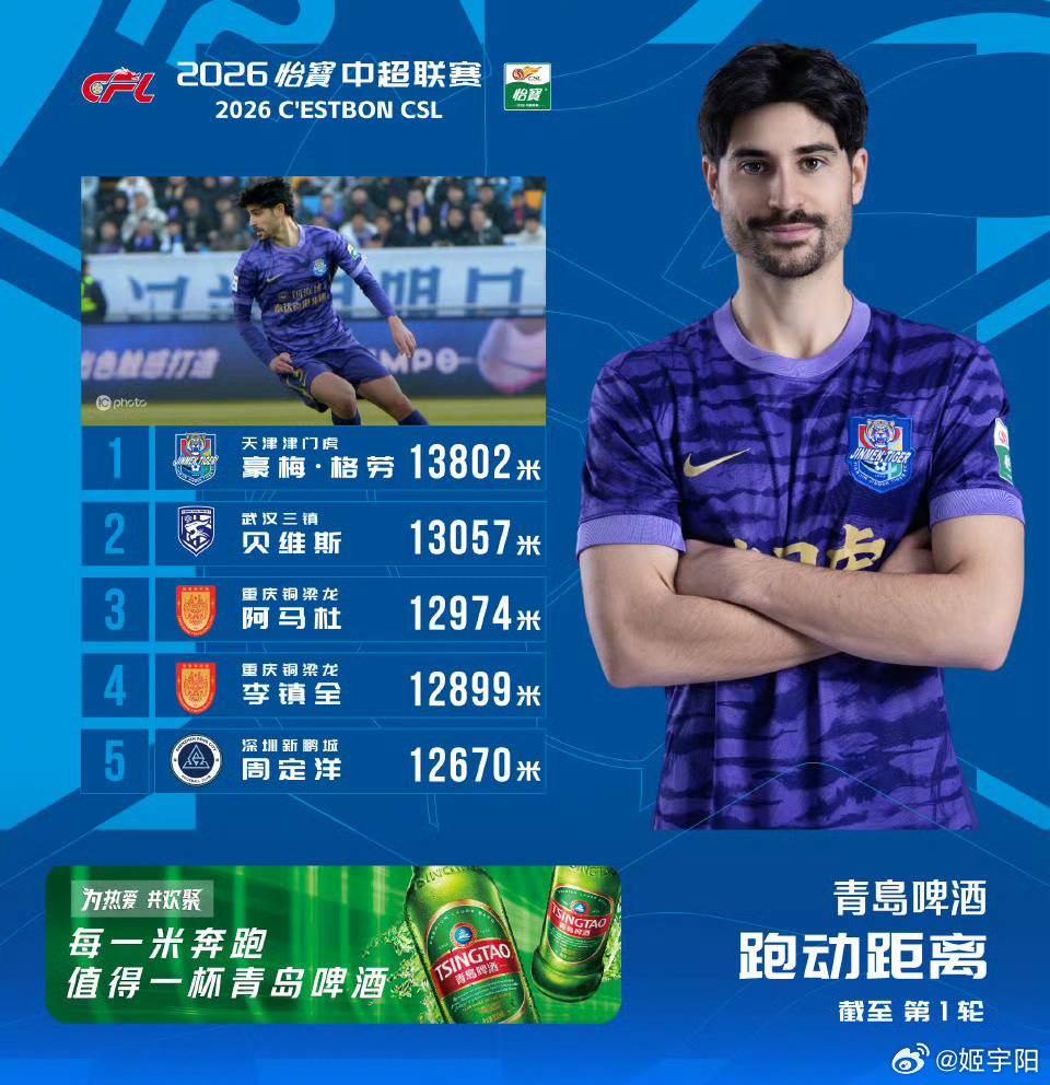 首轮中超跑动榜，天津新外援登顶，已经加盟重庆铜梁龙的阿马杜也以12974 米排名