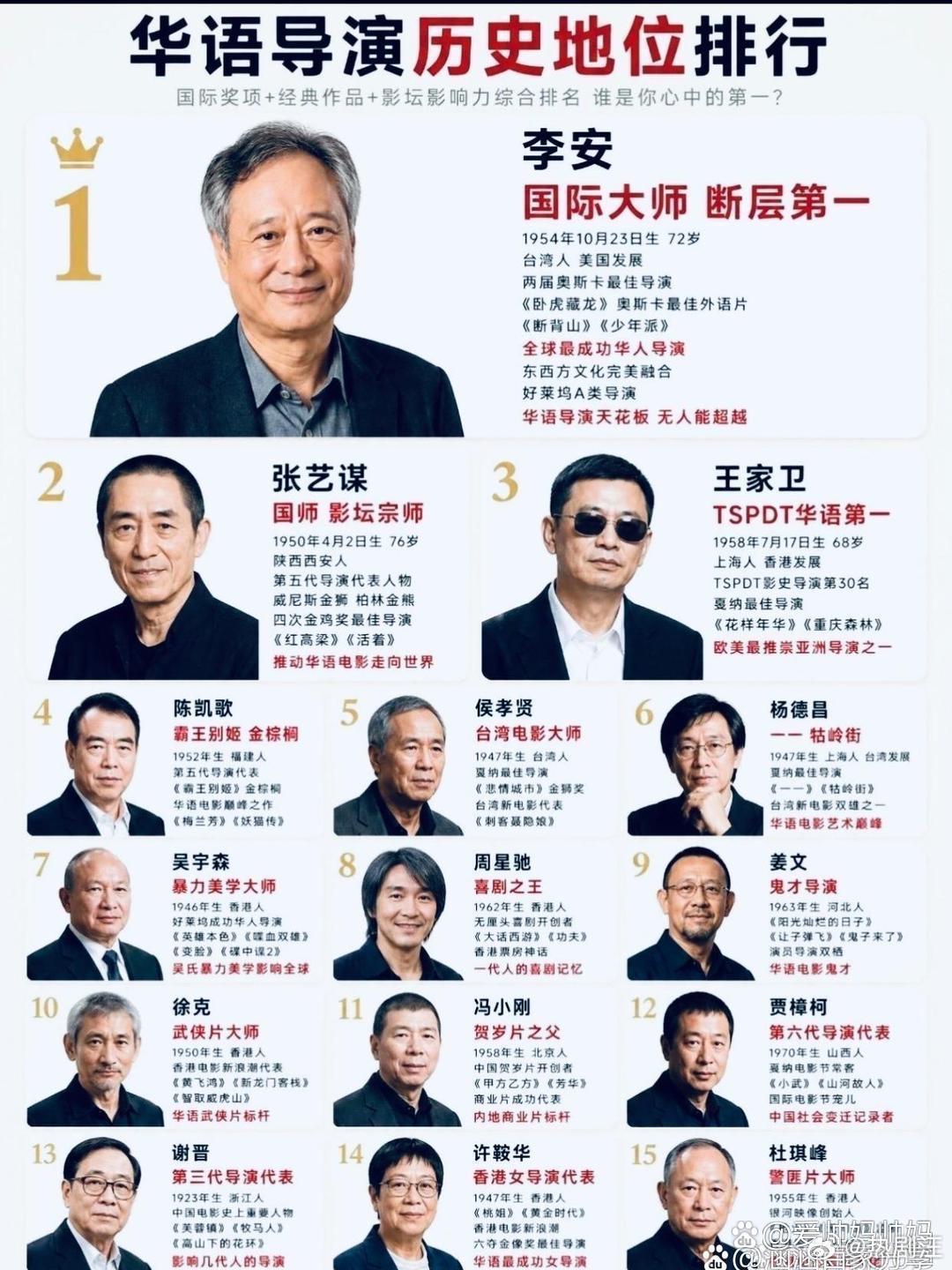 华语导演历史地位排行榜 ​​​