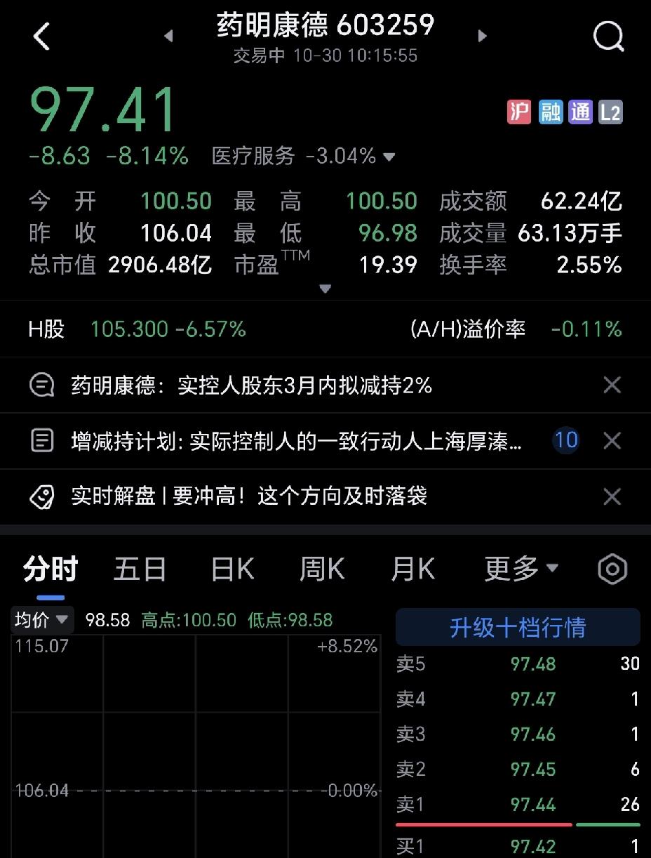 药明康德一个减持杀伤力太大了，上午一个小时不到，主力已卖出了12亿了，股价也是一
