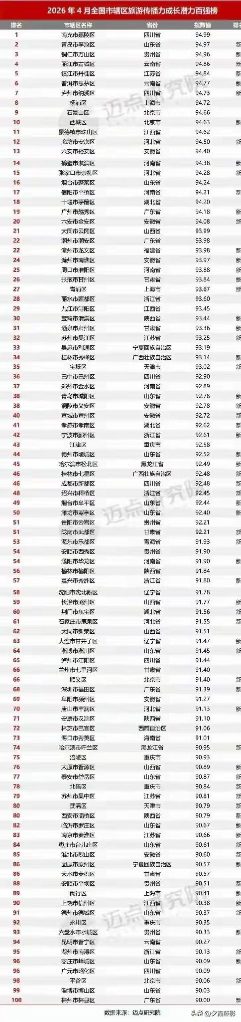 喜讯！南充嘉陵区拿下全国文旅潜力榜榜首，官方权威发布属实。
迈点研究院4月榜单出