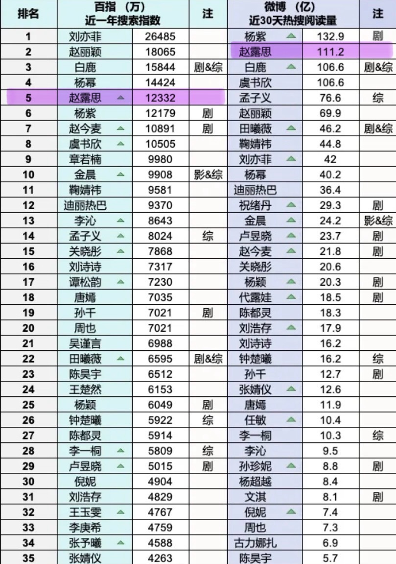 2025年2月四大平台新数据表（甚至没统计赵露思最牛的海外及微指）可在同龄段里依