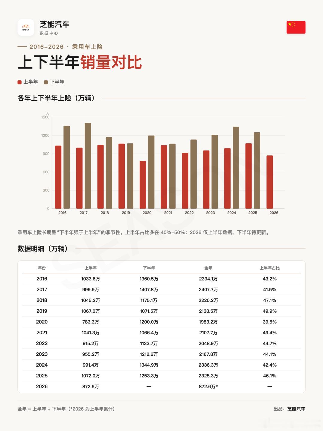 2026上半年车市大盘，数据有点残酷。🚗 总量缩水，燃油车压力最大上半年国内零