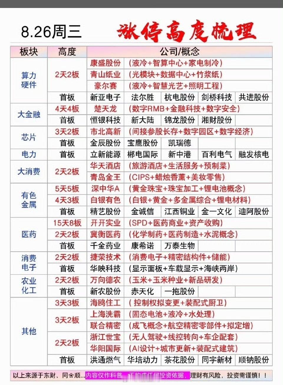 8.26周三 涨停高度梳理复盘今日市场题材多点扩散，连板梯队完整清晰，医药、有色