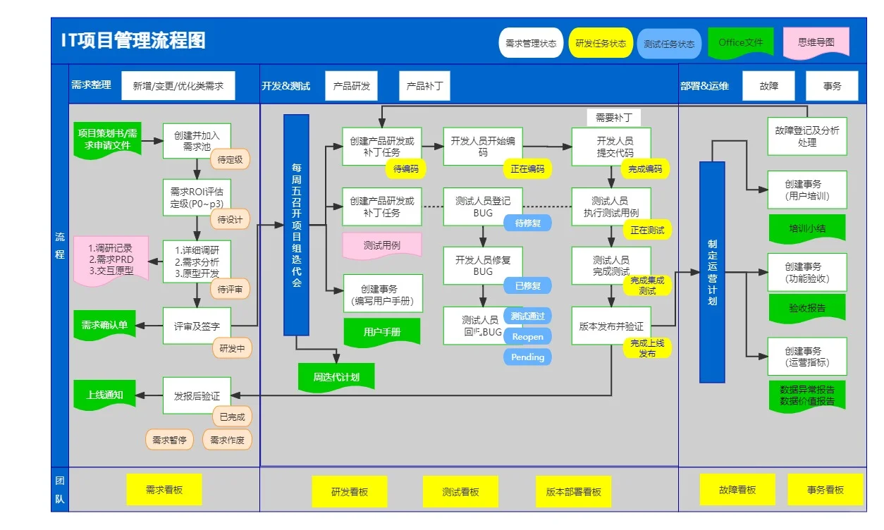 IT项目管理流程图