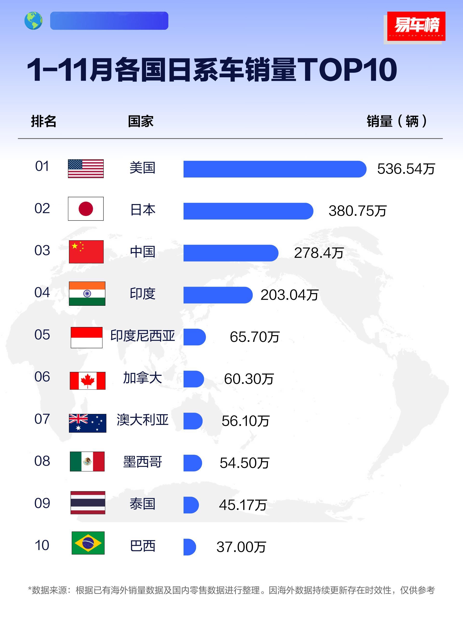 万万没想到，日系车在全球的销量依然这么猛！2024年前11个月，日系车在美国卖了