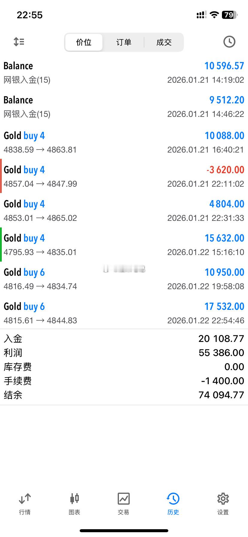 谢女士 1.21-1.22 两个交易日共操作 6 单，斩获五胜一负亮眼战绩，账户