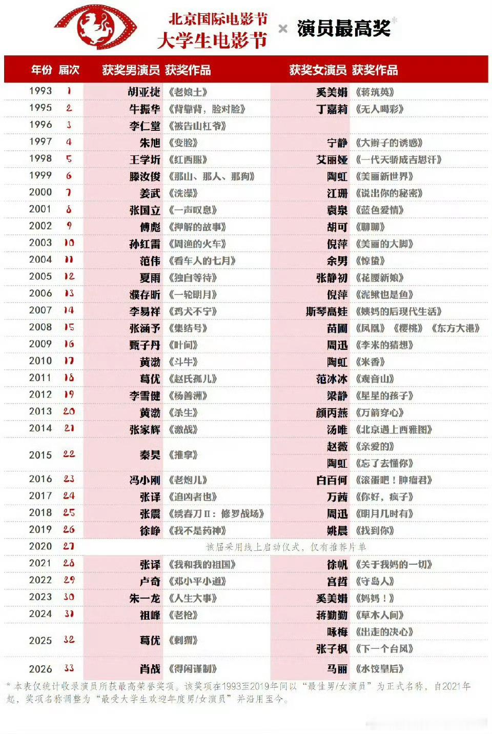 历届北京大学生电影节影帝影后可以看得出来越来越💦了，感觉现在好看的电影也少，出