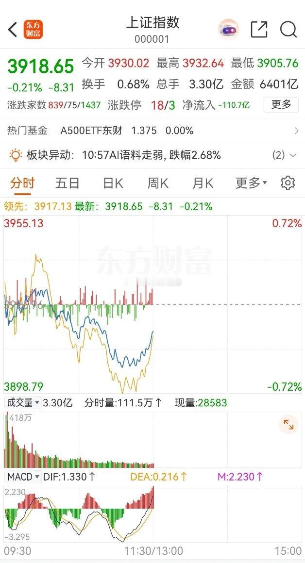 大盘高开震荡冲高后杀跌，最低打到了10日均线的支撑位 3905点 ，之后开始回升