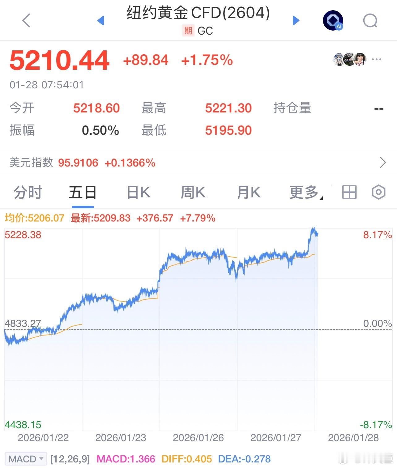 每天早起打卡许文臣许文臣 老板（ba）们早安，打卡养铁咯昨夜美股三大指数涨跌不一