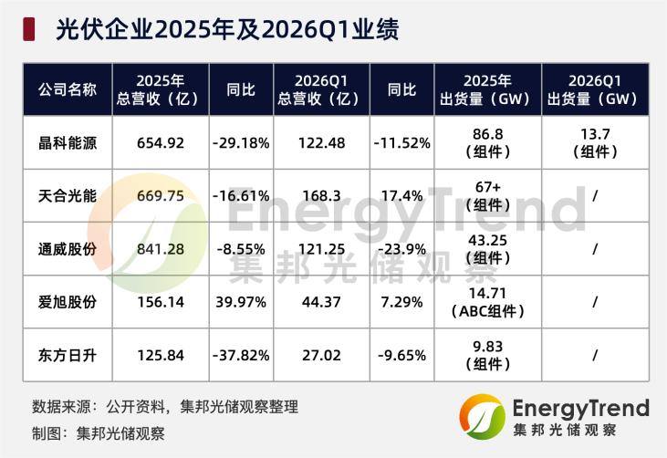 光伏巨头集中披露业绩！5家企业2025普遍亏损，2026年Q1分化明显
 
近期