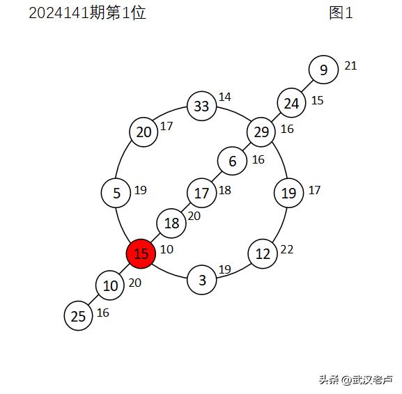 双色球2024142期红球捉胆码
回顾2024141期，2024140期的首期轴