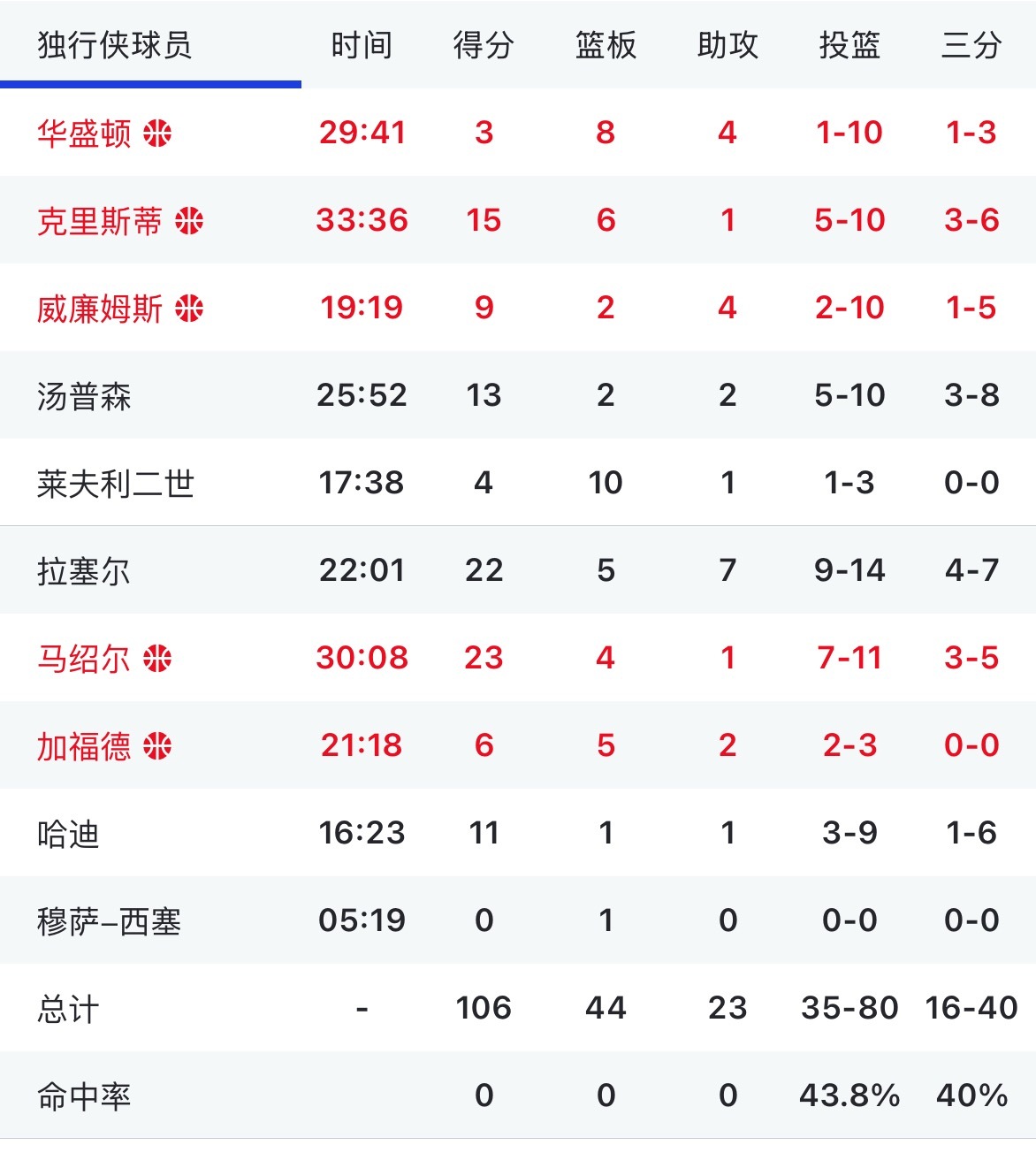 独行侠和纽约的比赛 最后3分钟到了关键时刻了 10中1的华盛顿还在场上 10中5