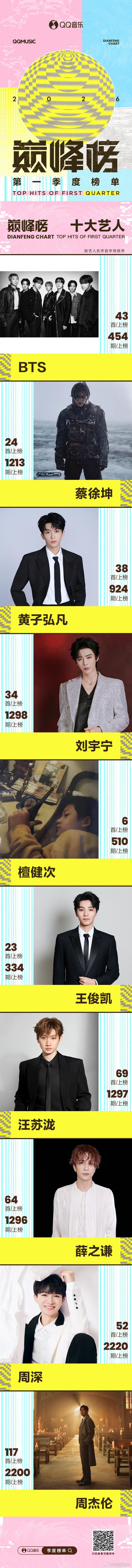 恭喜蔡徐坤获得巅峰榜十大艺人！《Colder》获得巅峰榜十大单曲！蔡徐坤Cold