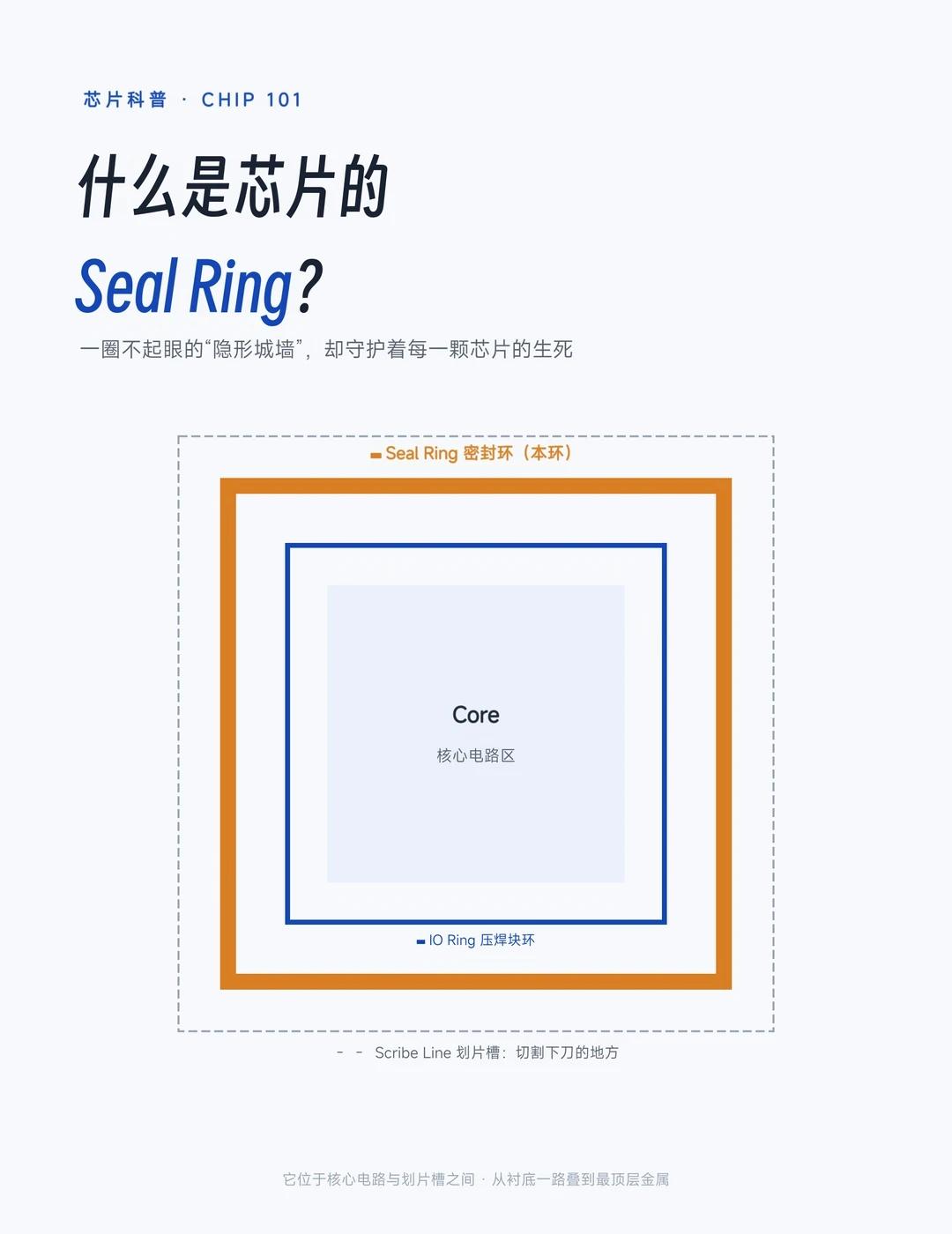 芯片的 Seal Ring