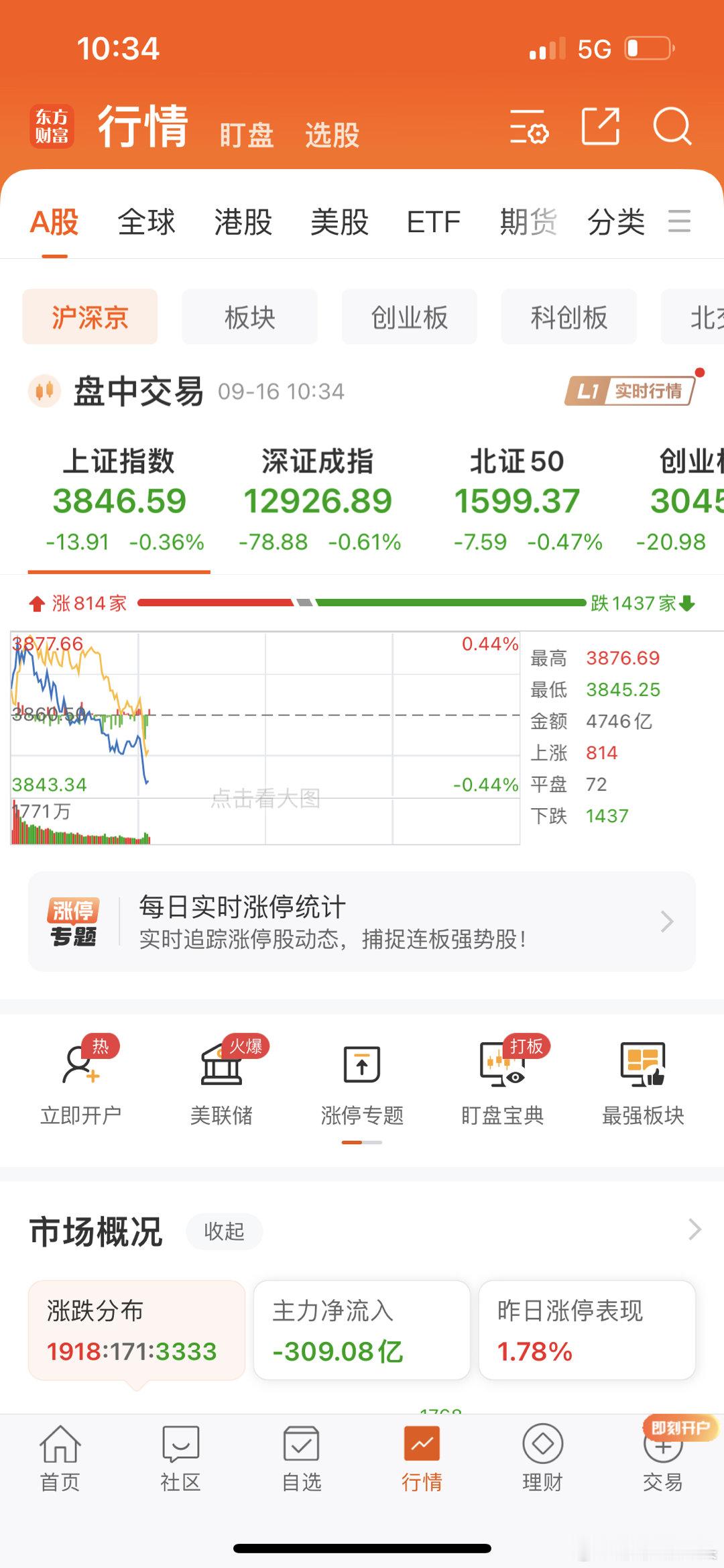 今天大盘下砸这么厉害，大家谨慎交易 ​​​