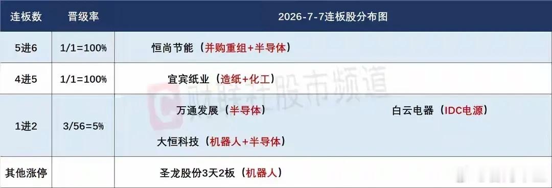 7月8日盘前预案：科技不稳指数难以止跌；混沌期短线继续做好防守！1、昨天的市场再