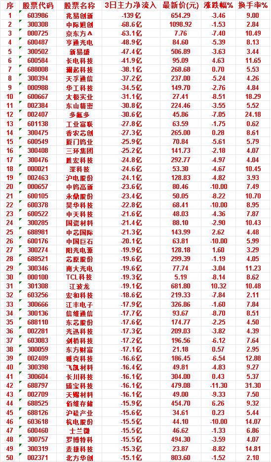 7月7日，前3天主力流出的名单

沪硅产业：3日净流入 -15.6亿，涨跌幅 0