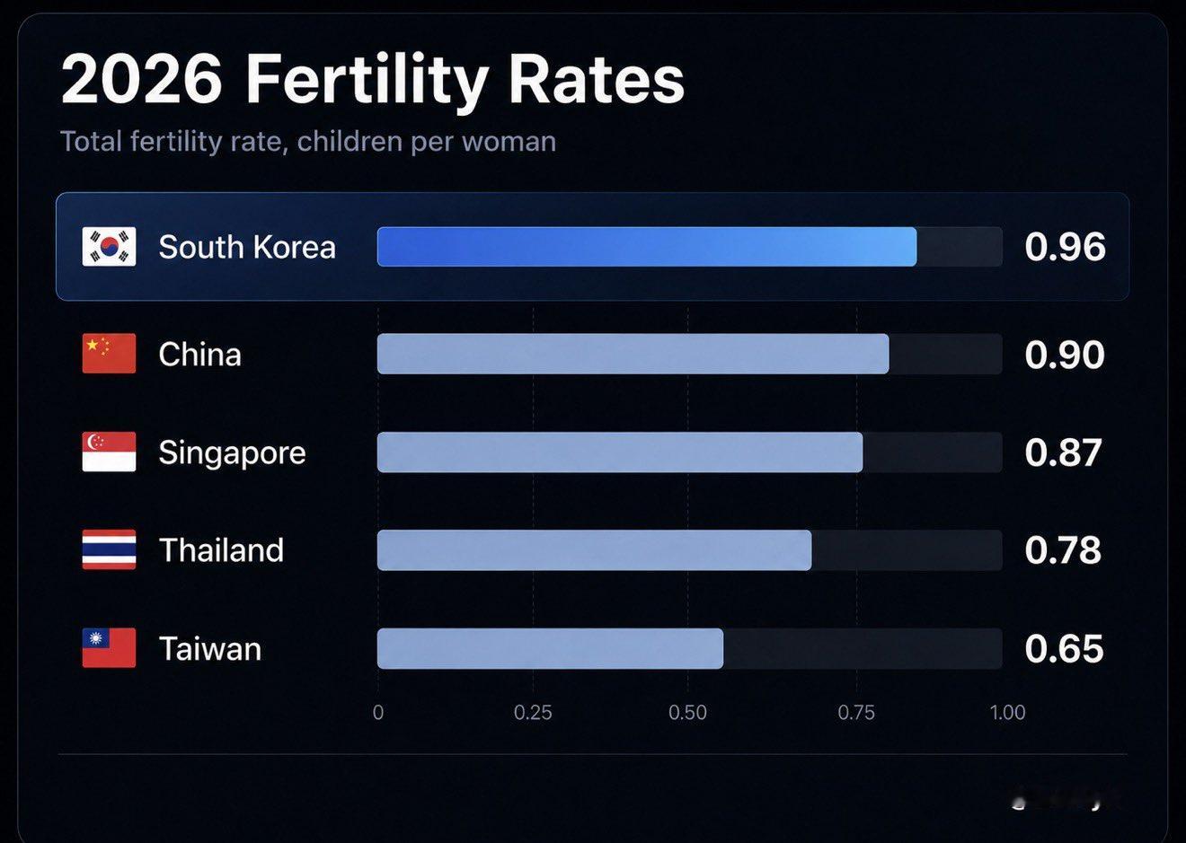韩国不再拥有全球最低出生率！ 